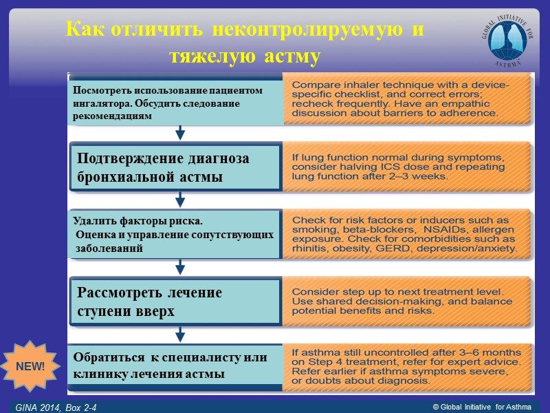 Как отличить неконтролируемую и тяжелую астму GINA 2014, Box 2-4 NEW! Посмотреть использование пациентом